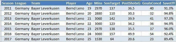 Bernd Leno in depth save efficiency over the past 7 seasons, till December 2017.